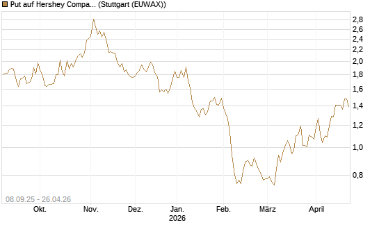Put auf Hershey Company [J.P. Morgan Structured Products B.V.] Chart