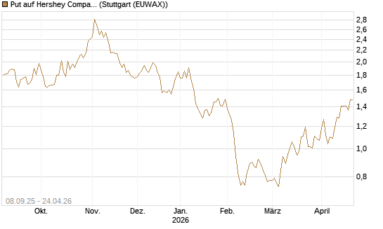 Put auf Hershey Company [J.P. Morgan Structured Products B.V.] Chart