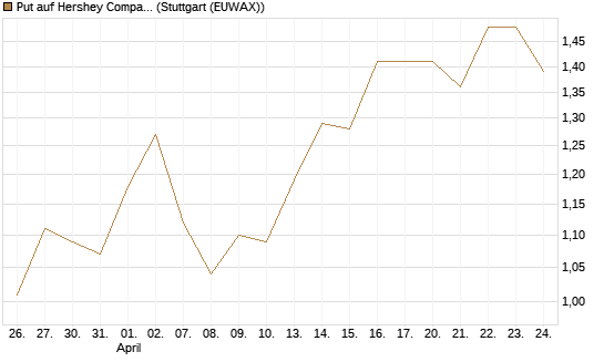 Put auf Hershey Company [J.P. Morgan Structured Products B.V.] Chart