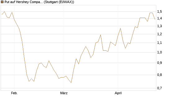 Put auf Hershey Company [J.P. Morgan Structured Products B.V.] Chart
