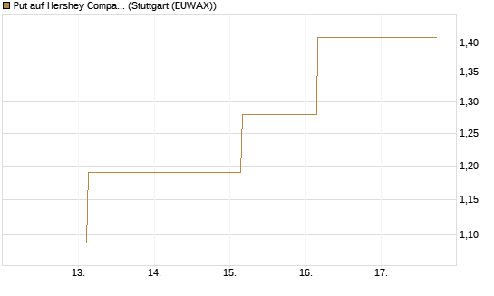 Put auf Hershey Company [J.P. Morgan Structured Products B.V.] Chart