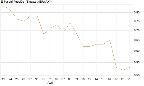 Put auf PepsiCo [J.P. Morgan Structured Products B.V.] Chart