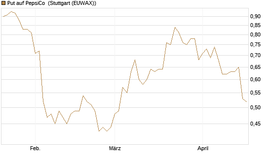 Put auf PepsiCo [J.P. Morgan Structured Products B.V.] Chart
