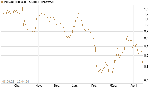 Put auf PepsiCo [J.P. Morgan Structured Products B.V.] Chart