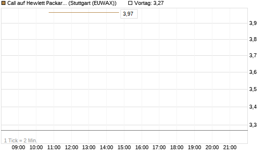 Call auf Hewlett Packard Enterprise Company [J.P. Morgan Structured Products B.V.] Chart