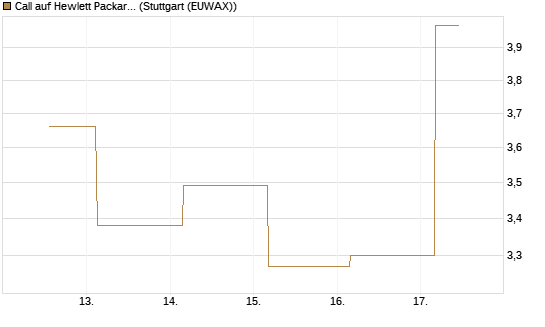 Call auf Hewlett Packard Enterprise Company [J.P. Morgan Structured Products B.V.] Chart