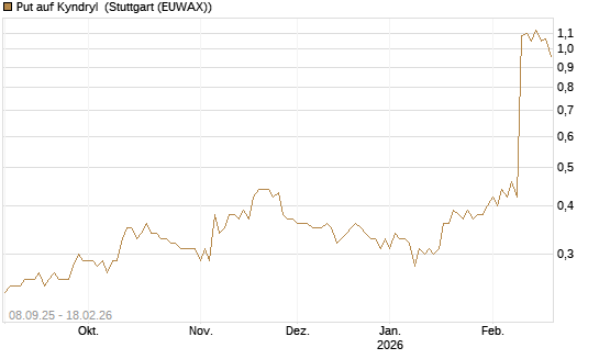 Put auf Kyndryl [J.P. Morgan Structured Products B.V.] Chart