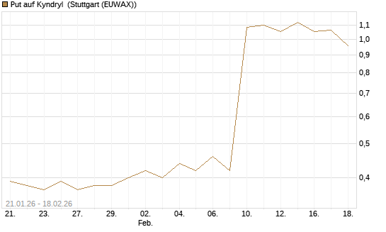 Put auf Kyndryl [J.P. Morgan Structured Products B.V.] Chart