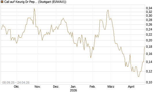 Call auf Keurig Dr Pepper [J.P. Morgan Structured Products B.V.] Chart