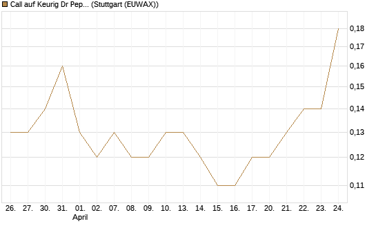 Call auf Keurig Dr Pepper [J.P. Morgan Structured Products B.V.] Chart