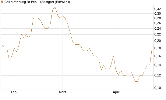 Call auf Keurig Dr Pepper [J.P. Morgan Structured Products B.V.] Chart