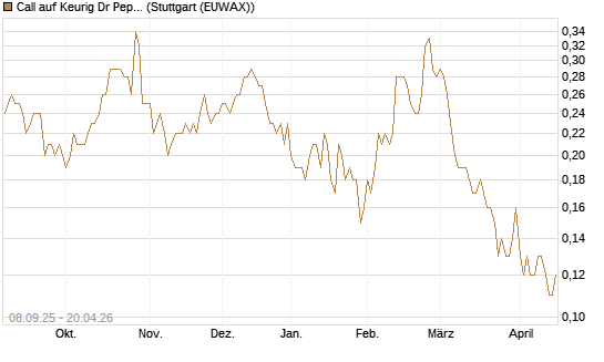 Call auf Keurig Dr Pepper [J.P. Morgan Structured Products B.V.] Chart