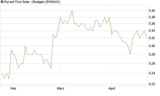 Put auf First Solar [J.P. Morgan Structured Products B.V.] Chart