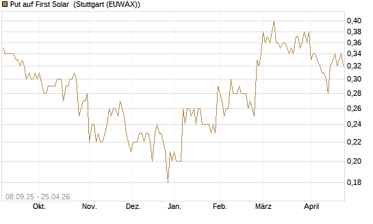 Put auf First Solar [J.P. Morgan Structured Products B.V.] Chart