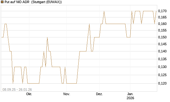 Put auf NIO ADR [J.P. Morgan Structured Products B.V.] Chart