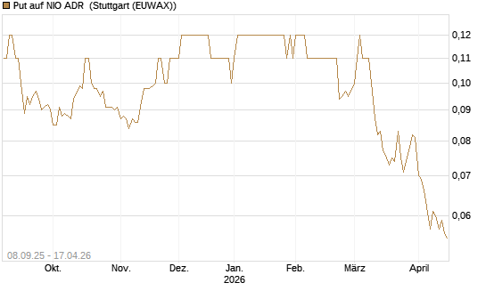 Put auf NIO ADR [J.P. Morgan Structured Products B.V.] Chart