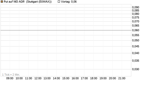 Put auf NIO ADR [J.P. Morgan Structured Products B.V.] Chart