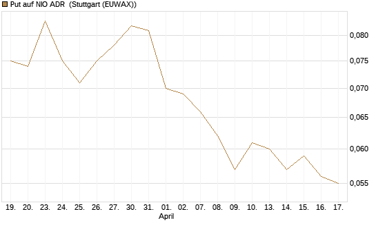 Put auf NIO ADR [J.P. Morgan Structured Products B.V.] Chart