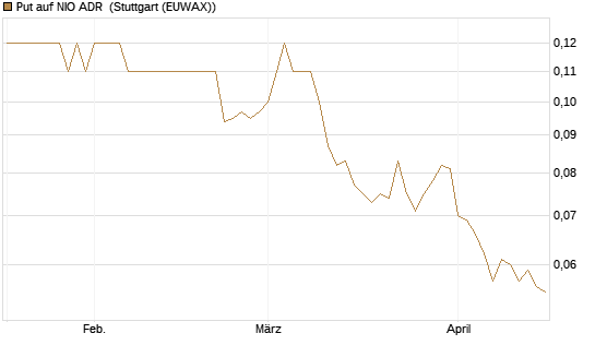 Put auf NIO ADR [J.P. Morgan Structured Products B.V.] Chart