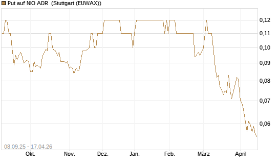 Put auf NIO ADR [J.P. Morgan Structured Products B.V.] Chart