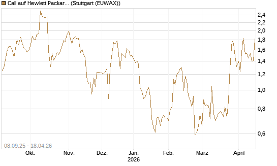 Call auf Hewlett Packard Enterprise Company [J.P. Morgan Structured Products B.V.] Chart