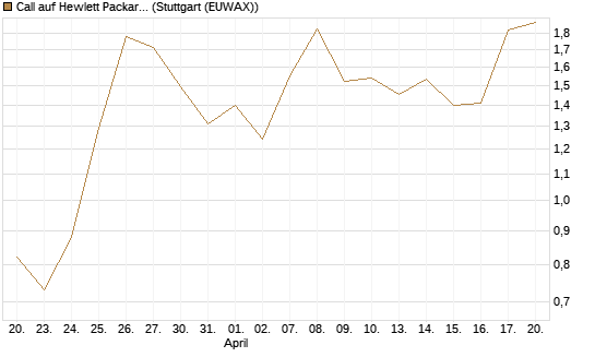 Call auf Hewlett Packard Enterprise Company [J.P. Morgan Structured Products B.V.] Chart