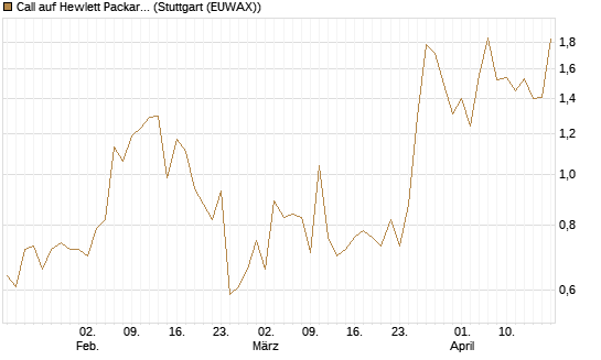 Call auf Hewlett Packard Enterprise Company [J.P. Morgan Structured Products B.V.] Chart