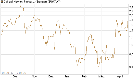 Call auf Hewlett Packard Enterprise Company [J.P. Morgan Structured Products B.V.] Chart
