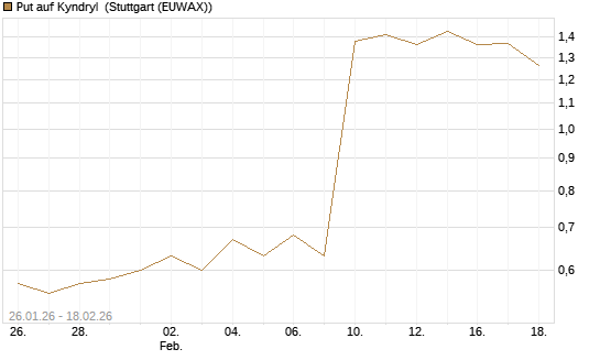 Put auf Kyndryl [J.P. Morgan Structured Products B.V.] Chart