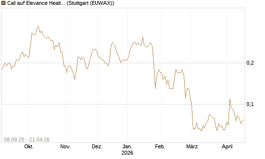 Call auf Elevance Health [J.P. Morgan Structured Products B.V.] Chart