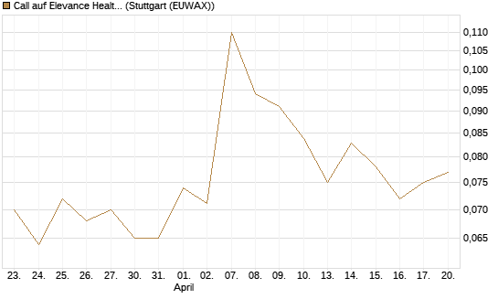 Call auf Elevance Health [J.P. Morgan Structured Products B.V.] Chart