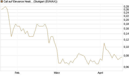 Call auf Elevance Health [J.P. Morgan Structured Products B.V.] Chart