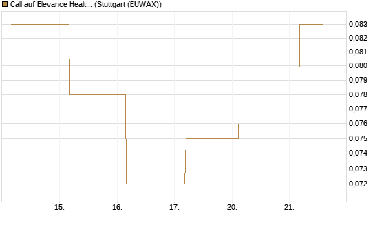 Call auf Elevance Health [J.P. Morgan Structured Products B.V.] Chart