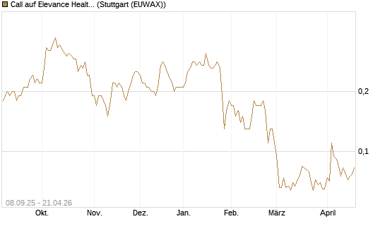 Call auf Elevance Health [J.P. Morgan Structured Products B.V.] Chart