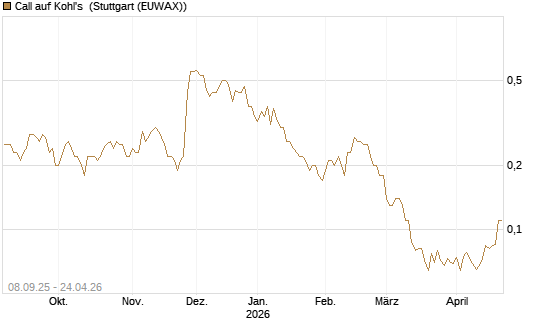 Call auf Kohl's [J.P. Morgan Structured Products B.V.] Chart