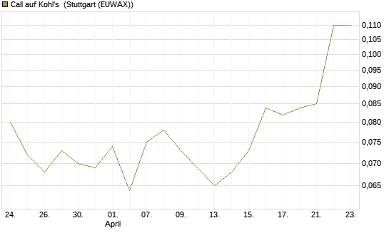 Call auf Kohl's [J.P. Morgan Structured Products B.V.] Chart