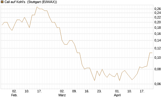 Call auf Kohl's [J.P. Morgan Structured Products B.V.] Chart