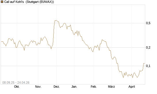 Call auf Kohl's [J.P. Morgan Structured Products B.V.] Chart