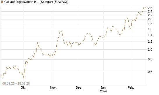 Call auf DigitalOcean Holdings [J.P. Morgan Structured Products B.V.] Chart