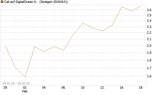 Call auf DigitalOcean Holdings [J.P. Morgan Structured Products B.V.] Chart
