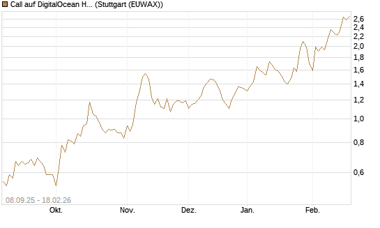 Call auf DigitalOcean Holdings [J.P. Morgan Structured Products B.V.] Chart
