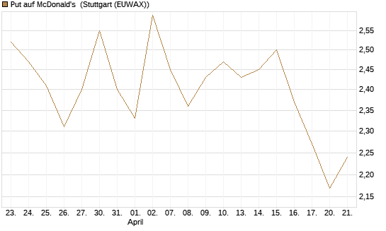 Put auf McDonald's [J.P. Morgan Structured Products B.V.] Chart