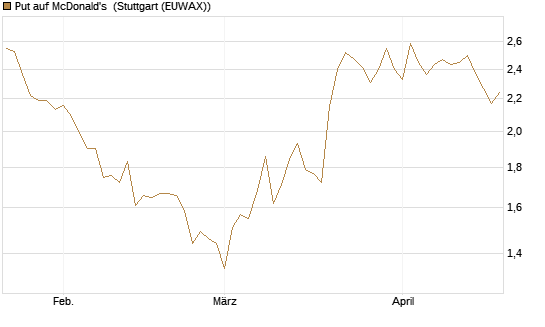 Put auf McDonald's [J.P. Morgan Structured Products B.V.] Chart