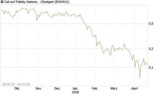 Call auf Fidelity National Information Services [J.P. Morgan Structured Products B.V.] Chart