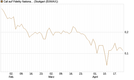 Call auf Fidelity National Information Services [J.P. Morgan Structured Products B.V.] Chart