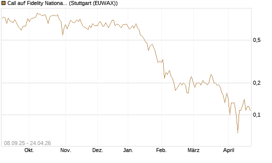 Call auf Fidelity National Information Services [J.P. Morgan Structured Products B.V.] Chart