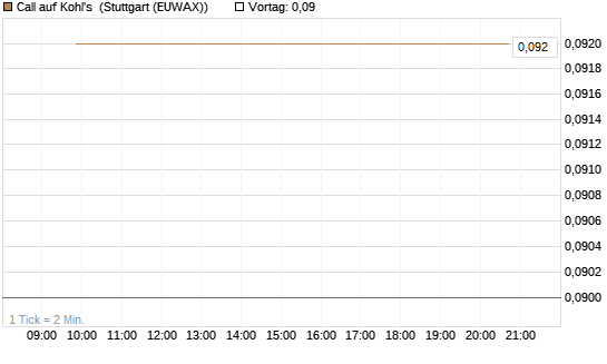 Call auf Kohl's [J.P. Morgan Structured Products B.V.] Chart