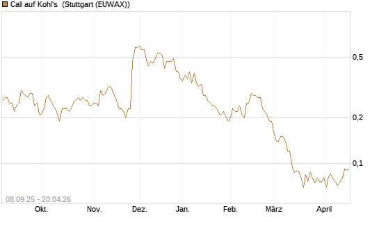 Call auf Kohl's [J.P. Morgan Structured Products B.V.] Chart