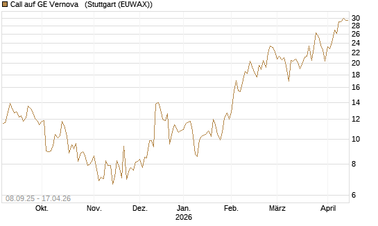 Call auf GE Vernova  [J.P. Morgan Structured Products B.V.] Chart