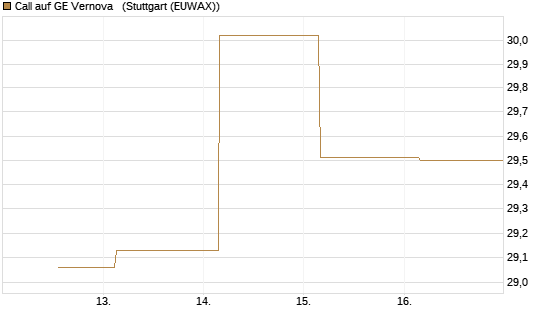 Call auf GE Vernova  [J.P. Morgan Structured Products B.V.] Chart